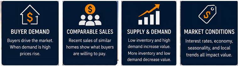 The Value of real estate